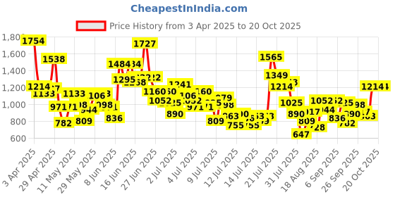 myntra.com StyleCast x Revolte Boys Printed Pure Cotton T-shirt With Shorts stylecast x revolte Price History Graph from 3 Apr 2025 to 19 Oct 2025