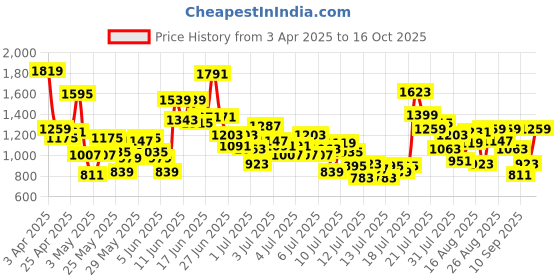 myntra.com StyleCast x Revolte Boys Printed Pure Cotton T-shirt With Shorts stylecast x revolte Price History Graph from 3 Apr 2025 to 16 Oct 2025