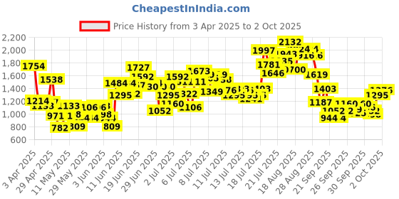 myntra.com StyleCast x Revolte Boys Printed Pure Cotton T-shirt With Shorts stylecast x revolte Price History Graph from 3 Apr 2025 to 2 Oct 2025