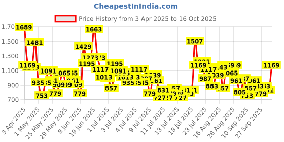 myntra.com StyleCast x Revolte Boys Printed Pure Cotton T-shirt With Shorts stylecast x revolte Price History Graph from 3 Apr 2025 to 16 Oct 2025
