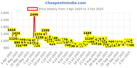 myntra.com StyleCast x Revolte Boys Printed Pure Cotton T-shirt With Shorts stylecast x revolte Price History Graph from 3 Apr 2025 to 3 Oct 2025