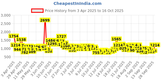myntra.com StyleCast x Revolte Boys Printed Pure Cotton T-shirt With Shorts stylecast x revolte Price History Graph from 3 Apr 2025 to 16 Oct 2025
