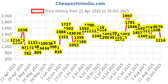 myntra.com StyleCast x Revolte Boys Printed Pure Cotton T-shirt With Shorts stylecast x revolte Price History Graph from 22 Apr 2025 to 16 Oct 2025