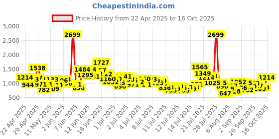 myntra.com StyleCast x Revolte Boys Printed Pure Cotton T-shirt With Shorts stylecast x revolte Price History Graph from 22 Apr 2025 to 16 Oct 2025