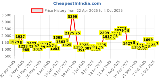 myntra.com StyleCast x Revolte Boys Printed Pure Cotton T-shirt With Shorts stylecast x revolte Price History Graph from 22 Apr 2025 to 4 Oct 2025