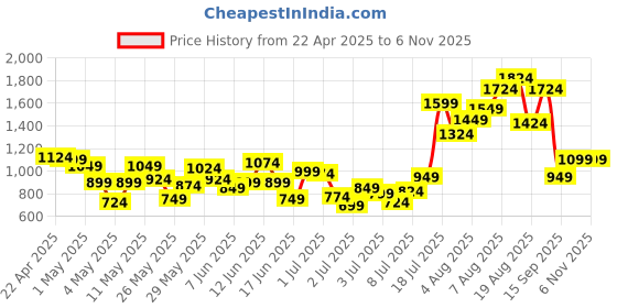myntra.com StyleCast x Revolte Boys Printed Pure Cotton T-shirt With Shorts stylecast x revolte Price History Graph from 22 Apr 2025 to 3 Nov 2025