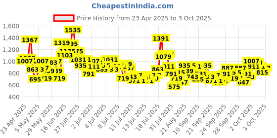 myntra.com StyleCast x Revolte Boys Printed Pure Cotton T-shirt with Shorts stylecast x revolte Price History Graph from 23 Apr 2025 to 3 Oct 2025