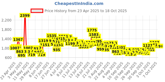 myntra.com StyleCast x Revolte Boys Printed Pure Cotton T-shirt with Shorts stylecast x revolte Price History Graph from 23 Apr 2025 to 4 Oct 2025