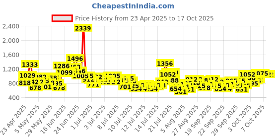 myntra.com StyleCast x Revolte Boys Printed Pure Cotton T-shirt with Shorts stylecast x revolte Price History Graph from 23 Apr 2025 to 3 Oct 2025
