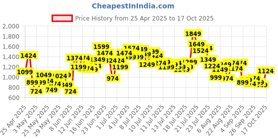 myntra.com StyleCast x Revolte Boys Printed Pure Cotton T-shirt With Shorts stylecast x revolte Price History Graph from 25 Apr 2025 to 17 Oct 2025
