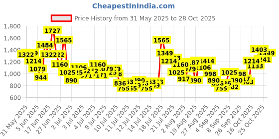myntra.com StyleCast x Revolte Boys Printed Pure Cotton T-shirt With Shorts stylecast x revolte Price History Graph from 31 May 2025 to 28 Oct 2025