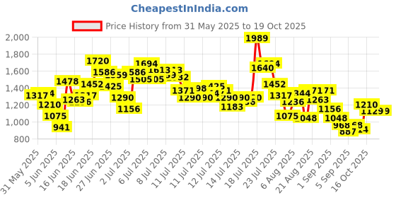 myntra.com StyleCast x Revolte Boys Printed Pure Cotton T-shirt with Shorts stylecast x revolte Price History Graph from 31 May 2025 to 19 Oct 2025