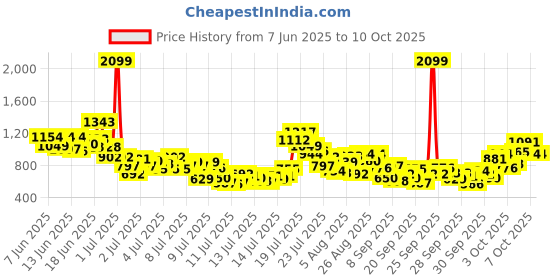 myntra.com StyleCast x Revolte Boys Printed Pure Cotton T-shirt with Shorts stylecast x revolte Price History Graph from 7 Jun 2025 to 4 Oct 2025