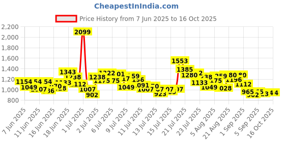 myntra.com StyleCast x Revolte Boys Printed Pure Cotton T-shirt with Shorts stylecast x revolte Price History Graph from 7 Jun 2025 to 9 Oct 2025
