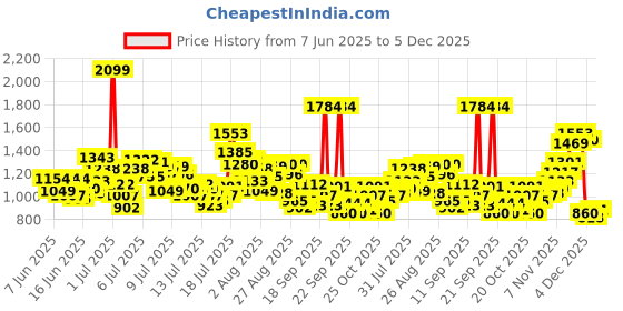 myntra.com StyleCast x Revolte Boys Printed Pure Cotton T-shirt with Shorts stylecast x revolte Price History Graph from 7 Jun 2025 to 5 Dec 2025