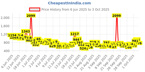 myntra.com StyleCast x Revolte Boys Printed Pure Cotton T-shirt with Shorts stylecast x revolte Price History Graph from 6 Jun 2025 to 3 Oct 2025