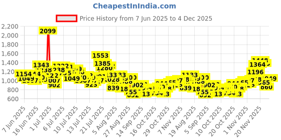 myntra.com StyleCast x Revolte Boys Printed Pure Cotton T-shirt with Shorts stylecast x revolte Price History Graph from 7 Jun 2025 to 4 Dec 2025