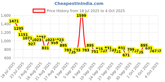 myntra.com StyleCast x Revolte Boys Printed Pure Cotton T-shirt With Shorts stylecast x revolte Price History Graph from 18 Jul 2025 to 4 Oct 2025