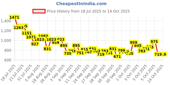 myntra.com StyleCast x Revolte Boys Printed Pure Cotton T-shirt With Shorts stylecast x revolte Price History Graph from 18 Jul 2025 to 4 Oct 2025