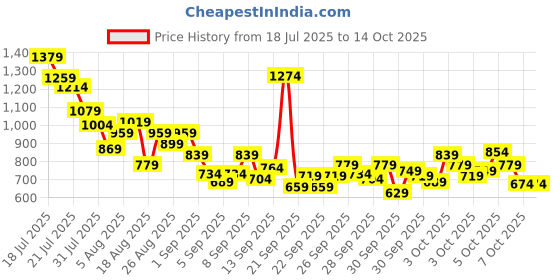 myntra.com StyleCast x Revolte Boys Printed Pure Cotton T-Shirt With Shorts stylecast x revolte Price History Graph from 18 Jul 2025 to 4 Oct 2025