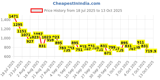 myntra.com StyleCast x Revolte Boys Printed Pure Cotton T-shirt With Shorts stylecast x revolte Price History Graph from 18 Jul 2025 to 4 Oct 2025