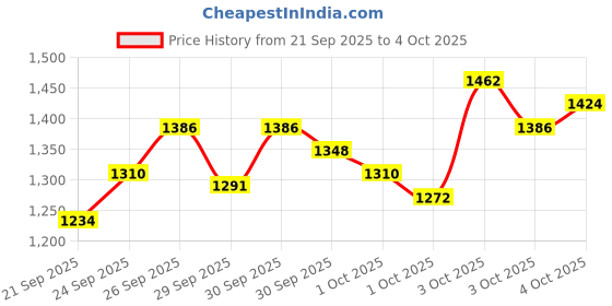 myntra.com StyleCast x Revolte Boys Printed Pure Cotton T-shirt with Trouser stylecast x revolte Price History Graph from 21 Sep 2025 to 4 Oct 2025