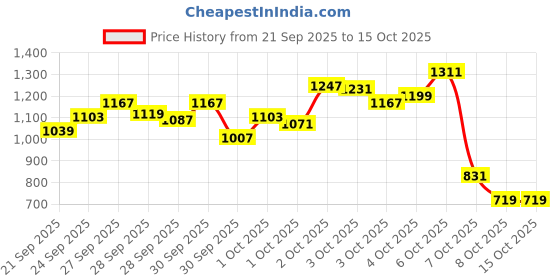 myntra.com StyleCast x Revolte Boys Printed Pure Cotton T-shirt with Trousers stylecast x revolte Price History Graph from 21 Sep 2025 to 4 Oct 2025