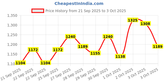 myntra.com StyleCast x Revolte Boys Printed Pure Cotton T-shirt with Trousers stylecast x revolte Price History Graph from 21 Sep 2025 to 3 Oct 2025