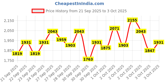 myntra.com StyleCast x Revolte Boys Printed Pure Cotton T-shirt with Trousers stylecast x revolte Price History Graph from 21 Sep 2025 to 3 Oct 2025