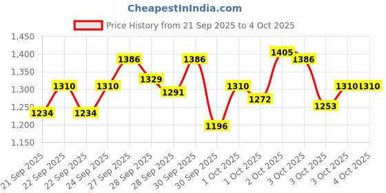 myntra.com StyleCast x Revolte Boys Printed Pure Cotton T-shirt with Trousers stylecast x revolte Price History Graph from 21 Sep 2025 to 4 Oct 2025