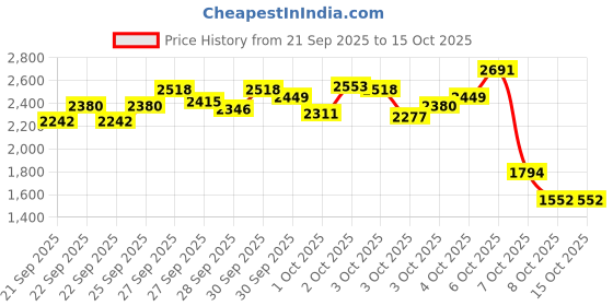 myntra.com StyleCast x Revolte Boys Printed Pure Cotton T-shirt with Trousers stylecast x revolte Price History Graph from 21 Sep 2025 to 4 Oct 2025