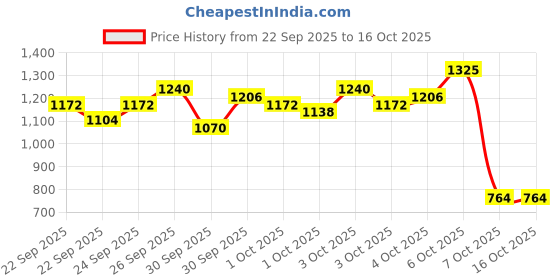 myntra.com StyleCast x Revolte Boys Printed Pure Cotton T-shirt with Trousers stylecast x revolte Price History Graph from 22 Sep 2025 to 4 Oct 2025