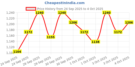myntra.com StyleCast x Revolte Boys Printed Pure Cotton T-shirt with Trousers Clothing Set stylecast x revolte Price History Graph from 24 Sep 2025 to 4 Oct 2025