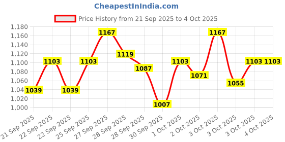 myntra.com StyleCast x Revolte Boys Printed Pure Cotton T-shirt with Trousers Clothing Set stylecast x revolte Price History Graph from 21 Sep 2025 to 4 Oct 2025