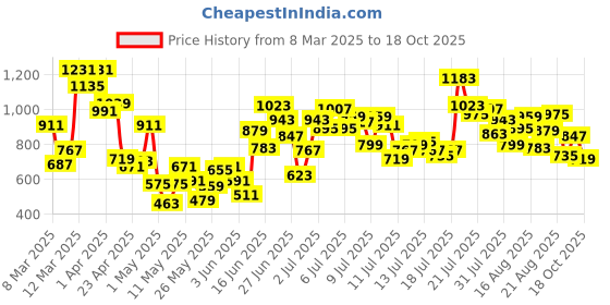 myntra.com StyleCast x Revolte Boys Printed Raw Edge T-shirt stylecast x revolte Price History Graph from 8 Mar 2025 to 18 Oct 2025