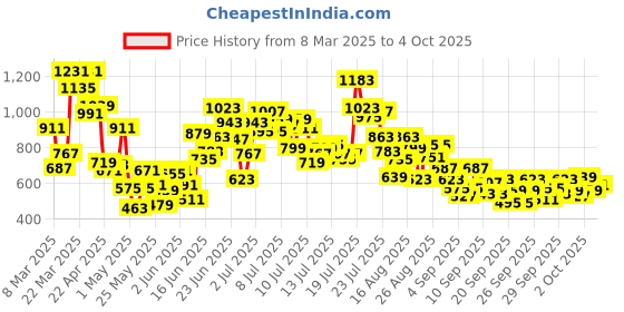 myntra.com StyleCast x Revolte Boys Printed Raw Edge T-shirt stylecast x revolte Price History Graph from 8 Mar 2025 to 4 Oct 2025