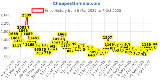 myntra.com StyleCast x Revolte Boys Printed Romper stylecast x revolte Price History Graph from 6 Mar 2025 to 7 Oct 2025