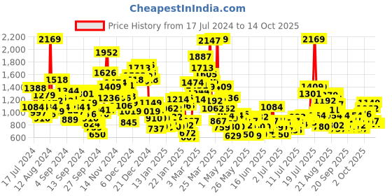 myntra.com StyleCast x Revolte Boys Printed Rompers stylecast x revolte Price History Graph from 17 Jul 2024 to 13 Oct 2025