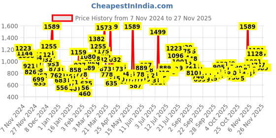 myntra.com StyleCast x Revolte Boys Printed Rompers stylecast x revolte Price History Graph from 7 Nov 2024 to 25 Nov 2025
