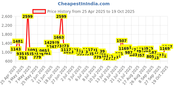 myntra.com StyleCast x Revolte Boys Printed Round Neck Pure Cotton T-shirt With Shorts stylecast x revolte Price History Graph from 25 Apr 2025 to 19 Oct 2025