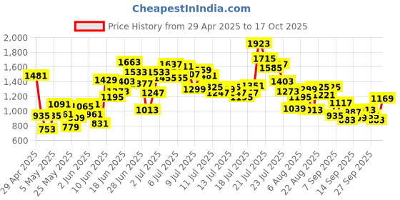 myntra.com StyleCast x Revolte Boys Printed Round Neck Pure Cotton T-shirt With Shorts stylecast x revolte Price History Graph from 29 Apr 2025 to 17 Oct 2025