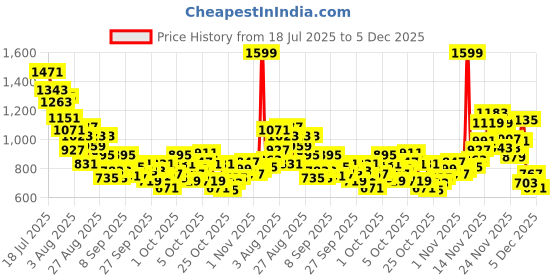 myntra.com StyleCast x Revolte Boys Printed Round Neck Pure Cotton T-shirt With Shorts stylecast x revolte Price History Graph from 18 Jul 2025 to 4 Dec 2025