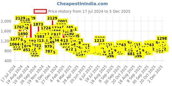 myntra.com StyleCast x Revolte Boys Printed Round Neck Short Sleeves T-shirt With Shorts stylecast x revolte Price History Graph from 17 Jul 2024 to 5 Dec 2025