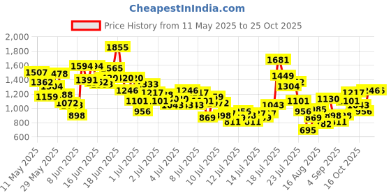 myntra.com StyleCast x Revolte Boys Printed Round Neck Short Sleeves T-shirt With Shorts stylecast x revolte Price History Graph from 11 May 2025 to 24 Oct 2025