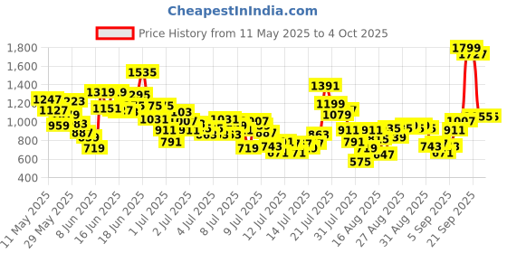 myntra.com StyleCast x Revolte Boys Printed Round Neck Short Sleeves T-shirt With Shorts stylecast x revolte Price History Graph from 11 May 2025 to 3 Oct 2025