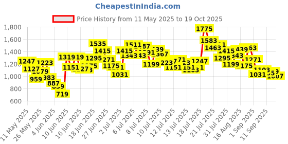 myntra.com StyleCast x Revolte Boys Printed Round Neck Short Sleeves T-shirt With Shorts stylecast x revolte Price History Graph from 11 May 2025 to 19 Oct 2025