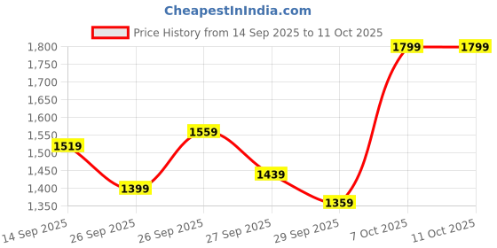 myntra.com StyleCast x Revolte Boys Printed Round Neck Swim Set stylecast x revolte Price History Graph from 14 Sep 2025 to 10 Oct 2025