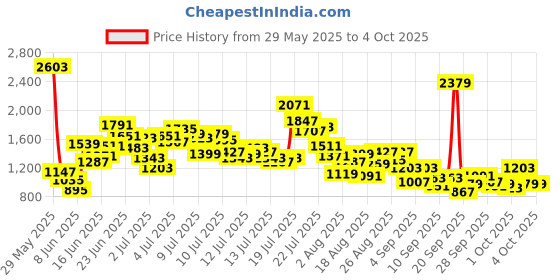 myntra.com StyleCast x Revolte Boys Printed Round Neck T-shirt With Capris stylecast x revolte Price History Graph from 29 May 2025 to 4 Oct 2025
