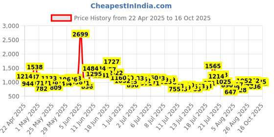 myntra.com StyleCast x Revolte Boys Printed Round Neck T-shirt With Shorts stylecast x revolte Price History Graph from 22 Apr 2025 to 16 Oct 2025