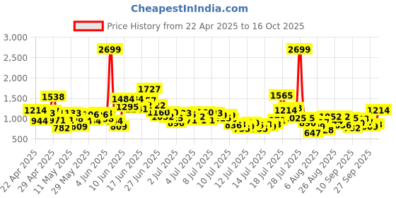 myntra.com StyleCast x Revolte Boys Printed Round Neck T-shirt With Shorts stylecast x revolte Price History Graph from 22 Apr 2025 to 16 Oct 2025